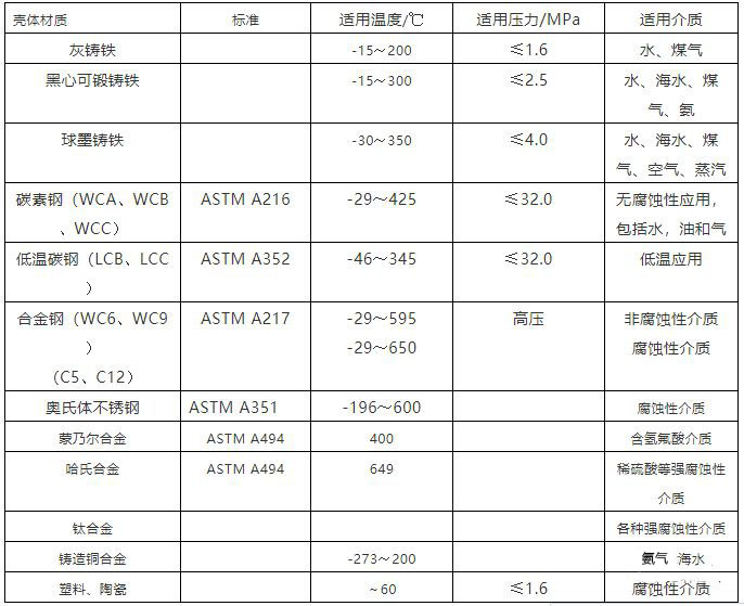 泵體閥體常用材質(zhì)表，適用溫度，介質(zhì)，壓力一覽表！