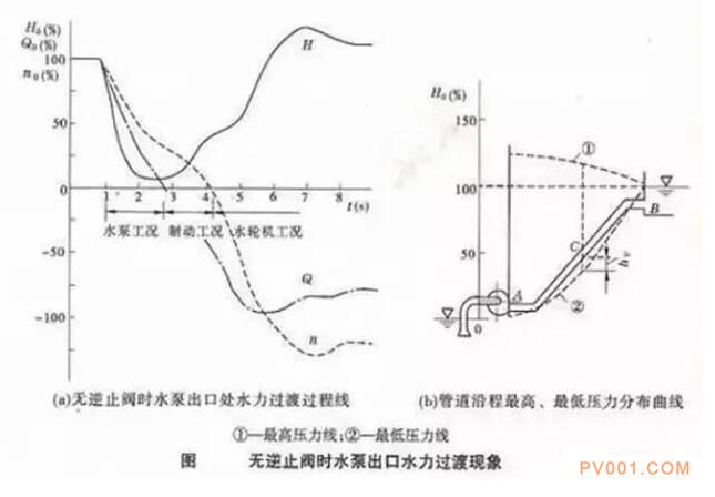 為什么泵出口不裝“止回閥”容易產(chǎn)生水錘？